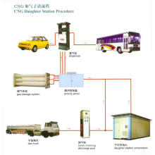 CNG Tankstelle Kompressor